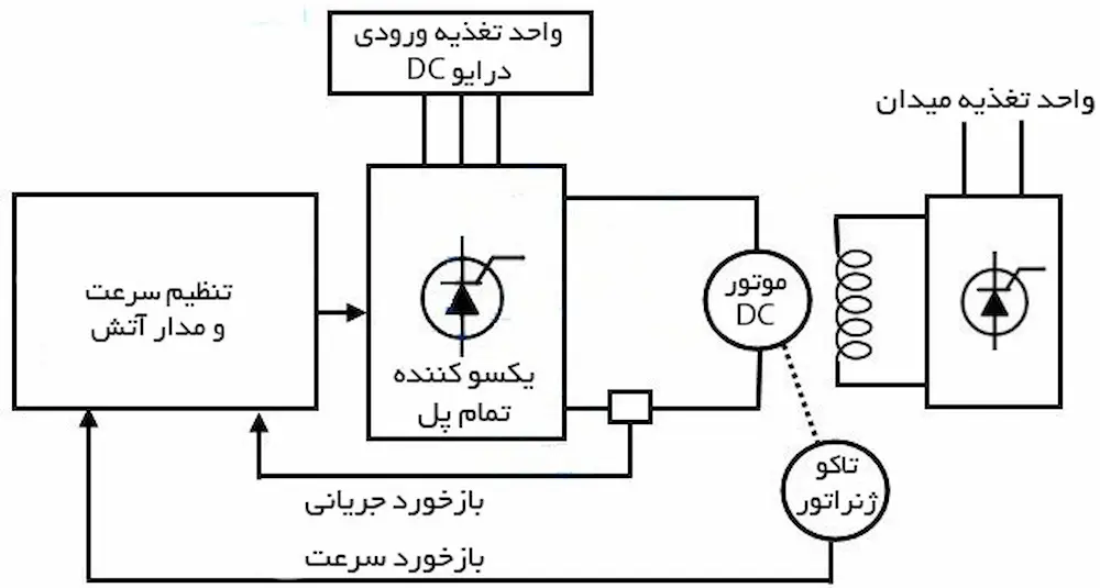 تاریخچه کشف برق تا انواع جریان